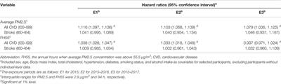 Effects of Fine Particulate Matter on Cardiovascular Disease Morbidity: A Study on Seven Metropolitan Cities in South Korea